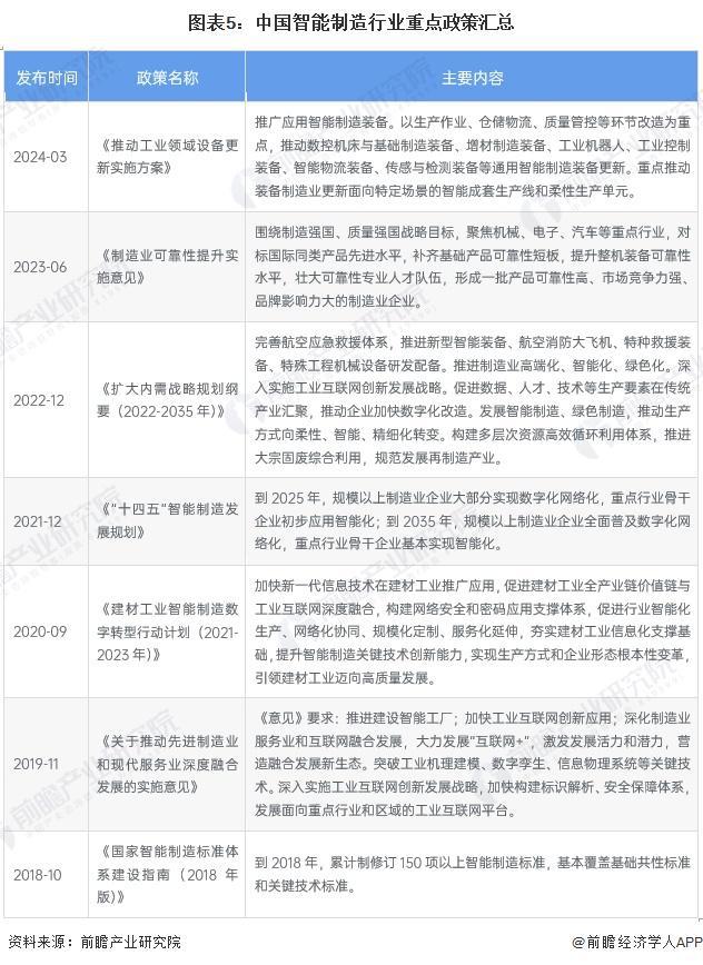 预见2024：《2024年中国智能制造行业全景图谱》（附市场规模、竞争格局和发展趋势等）(图5)