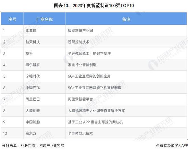 预见2024：《2024年中国智能制造行业全景图谱》（附市场规模、竞争格局和发展趋势等）(图10)