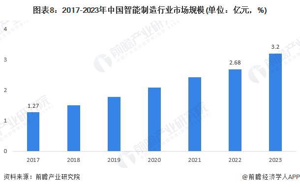 预见2024：《2024年中国智能制造行业全景图谱》（附市场规模、竞争格局和发展趋势等）(图8)