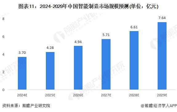 预见2024：《2024年中国智能制造行业全景图谱》（附市场规模、竞争格局和发展趋势等）(图11)