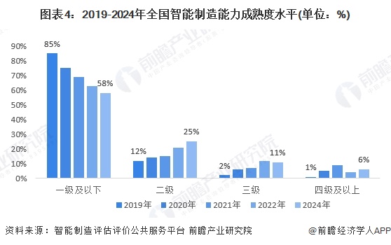 米乐m6科技：2024年中国智能制造行业发展水平分析烟草制品业智能制造成熟度领先（组图）(图4)