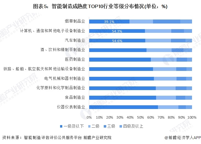 米乐m6科技：2024年中国智能制造行业发展水平分析烟草制品业智能制造成熟度领先（组图）(图5)