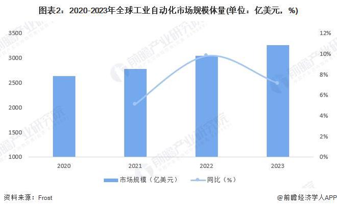 米乐m6科技平台：2024年全球工业自动化行业发展现状分析智能制造重要性愈发突出（组图）(图2)