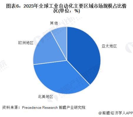 米乐m6科技平台：2024年全球工业自动化行业发展现状分析智能制造重要性愈发突出（组图）(图6)