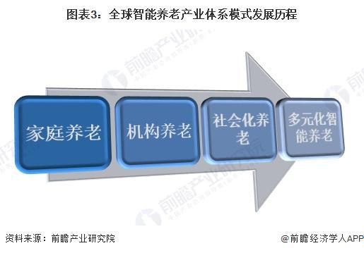 2024年全球智能养老设备行业市场现状分析市场规模超千亿美元【组图】(图3)