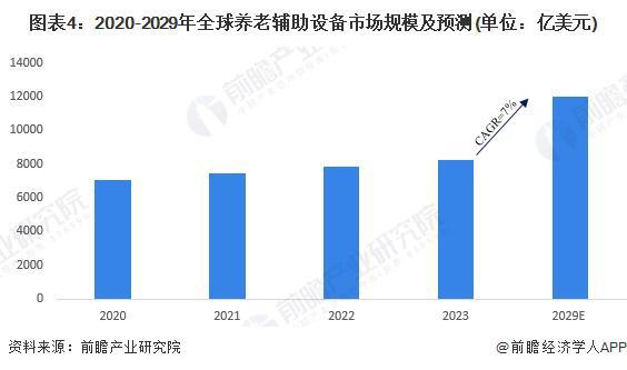2024年全球智能养老设备行业市场现状分析市场规模超千亿美元【组图】(图4)
