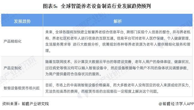 2024年全球智能养老设备行业市场现状分析市场规模超千亿美元【组图】(图5)