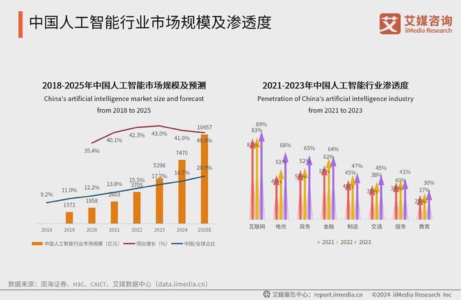 米乐m6科技平台：中国广告主协会X艾媒咨询2024-2025人工智能行业趋势研究报告(图5)