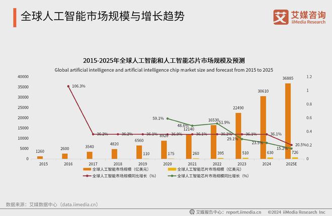 米乐m6科技平台：中国广告主协会X艾媒咨询2024-2025人工智能行业趋势研究报告(图3)