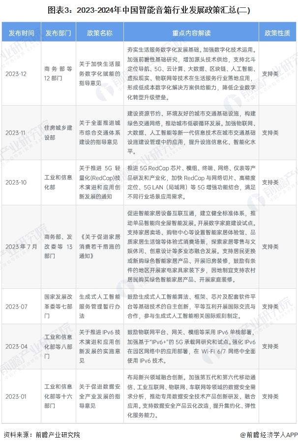 米乐m6：重磅！2024年中国及31省市智能音箱行业政策汇总及解读（全）政策推动多场景应用与智能化升级(图3)
