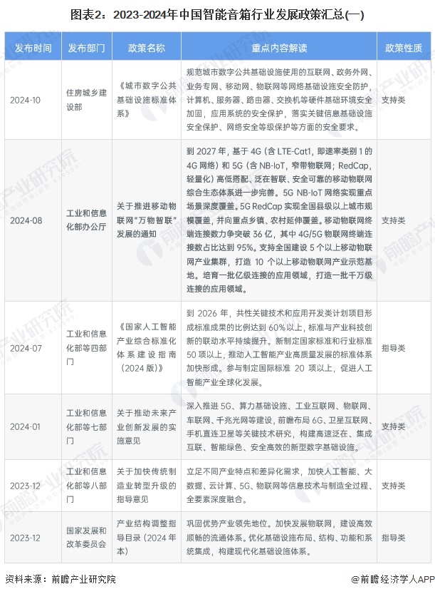 米乐m6：重磅！2024年中国及31省市智能音箱行业政策汇总及解读（全）政策推动多场景应用与智能化升级(图2)