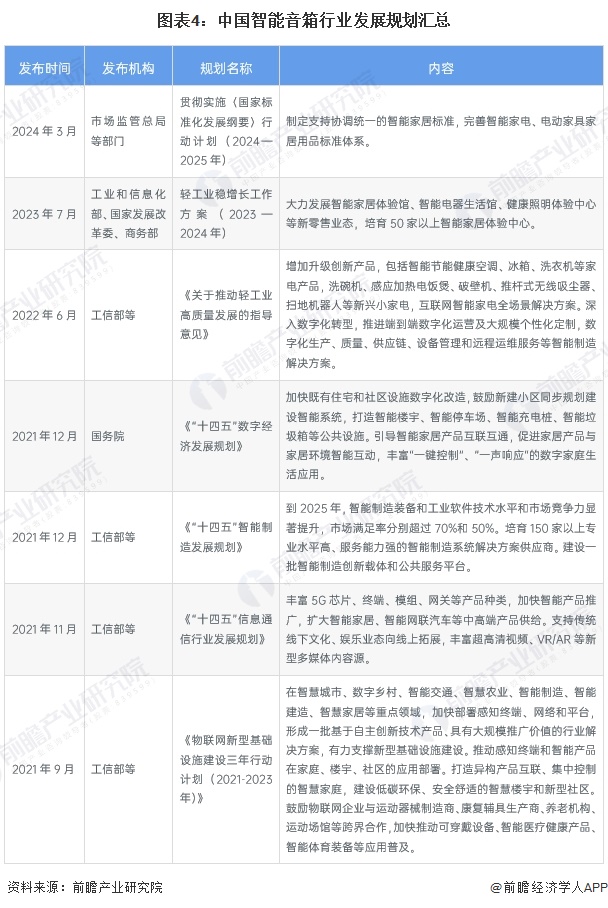 米乐m6：重磅！2024年中国及31省市智能音箱行业政策汇总及解读（全）政策推动多场景应用与智能化升级(图4)