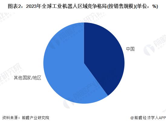 米乐智能科技:【工业机器人】行业市场规模:2024年全球工业机器人行业市场规模超过200亿美元中国占比40%(图2)