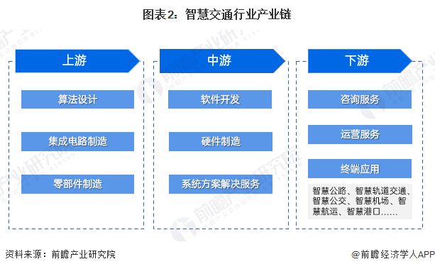 米乐m6科技平台：预见2025：《2025年中国智慧交通行业全景图谱》（附市场规模、竞争格局、细分市场发展现状等）(图2)