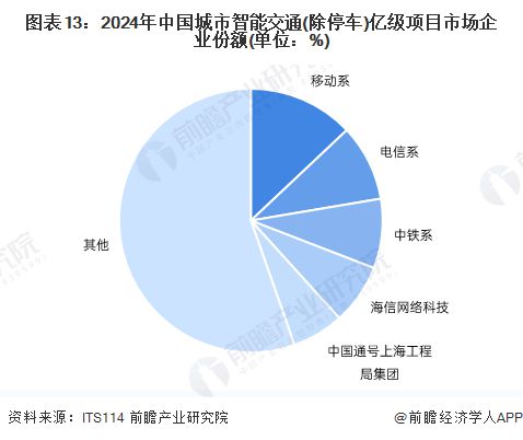 米乐m6科技平台：预见2025：《2025年中国智慧交通行业全景图谱》（附市场规模、竞争格局、细分市场发展现状等）(图13)