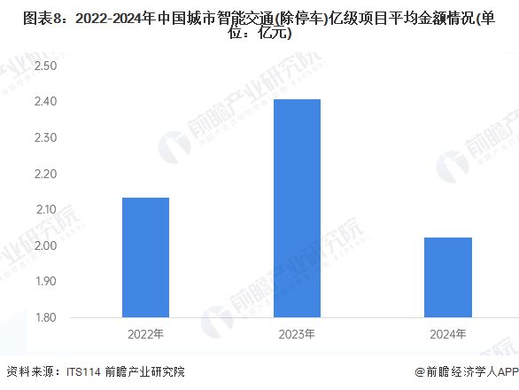 米乐m6科技平台：预见2025：《2025年中国智慧交通行业全景图谱》（附市场规模、竞争格局、细分市场发展现状等）(图8)