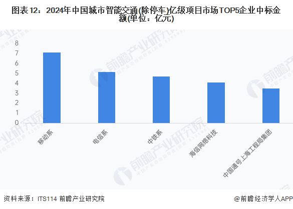 米乐m6科技平台：预见2025：《2025年中国智慧交通行业全景图谱》（附市场规模、竞争格局、细分市场发展现状等）(图12)
