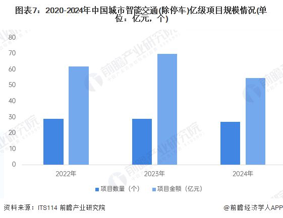 米乐m6科技平台：预见2025：《2025年中国智慧交通行业全景图谱》（附市场规模、竞争格局、细分市场发展现状等）(图7)