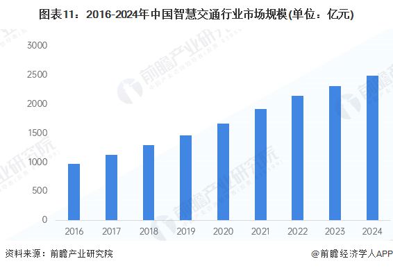 米乐m6科技平台：预见2025：《2025年中国智慧交通行业全景图谱》（附市场规模、竞争格局、细分市场发展现状等）(图11)