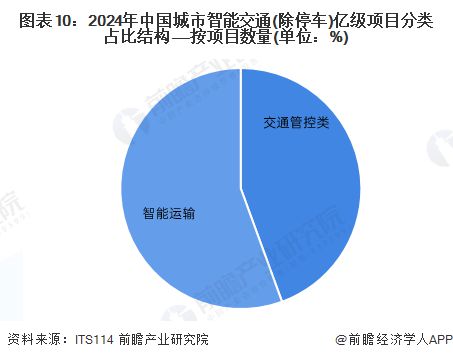 米乐m6科技平台：预见2025：《2025年中国智慧交通行业全景图谱》（附市场规模、竞争格局、细分市场发展现状等）(图10)