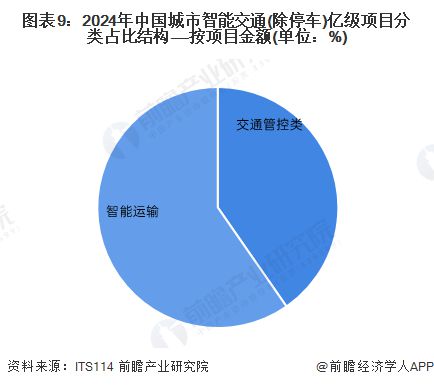 米乐m6科技平台：预见2025：《2025年中国智慧交通行业全景图谱》（附市场规模、竞争格局、细分市场发展现状等）(图9)