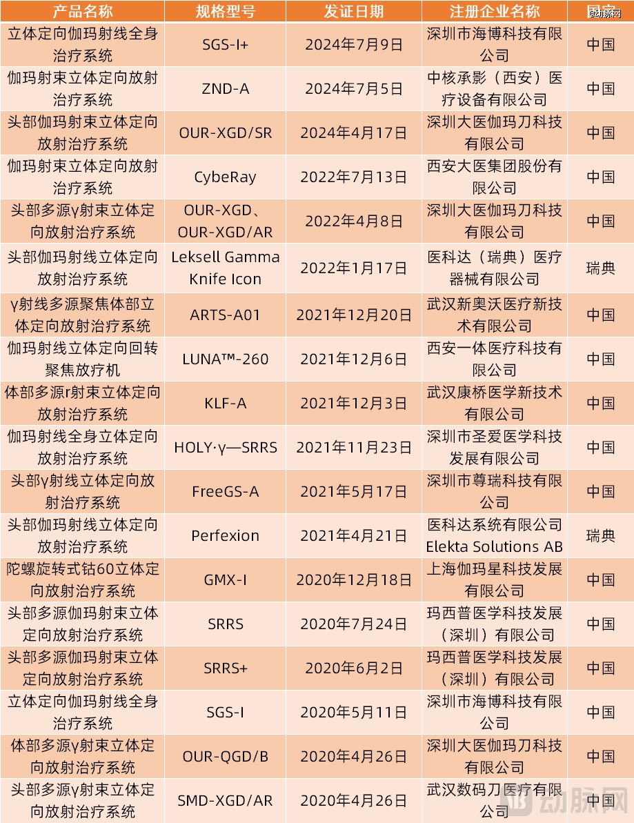 米乐m6科技：国产高端放疗设备崛起(图5)