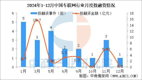 2024年1-12月中国车联网行业投融资情况分析(图2)