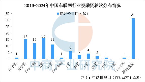 2024年1-12月中国车联网行业投融资情况分析(图3)