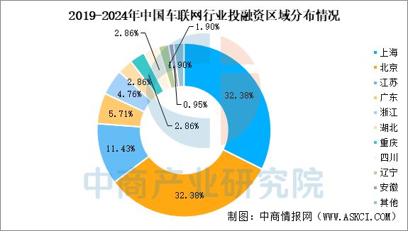 2024年1-12月中国车联网行业投融资情况分析(图5)