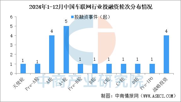 2024年1-12月中国车联网行业投融资情况分析(图4)