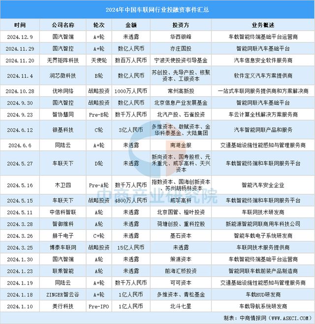 2024年1-12月中国车联网行业投融资情况分析(图7)