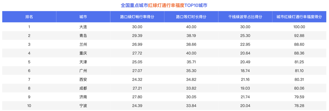 米乐智能科技：2024年中国城市交通：大连、青岛绿灯畅行率领跑全国大理、丽江古城停车等位成常态(图4)