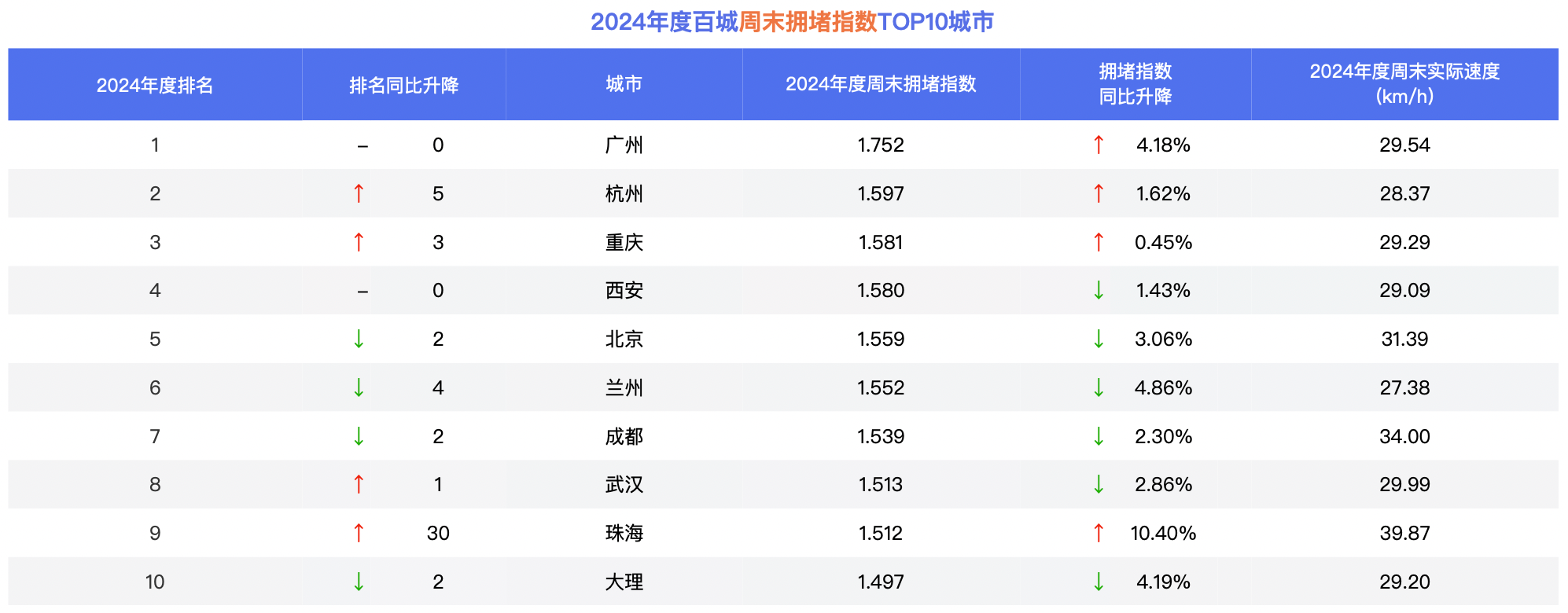 米乐智能科技：2024年中国城市交通：大连、青岛绿灯畅行率领跑全国大理、丽江古城停车等位成常态(图3)