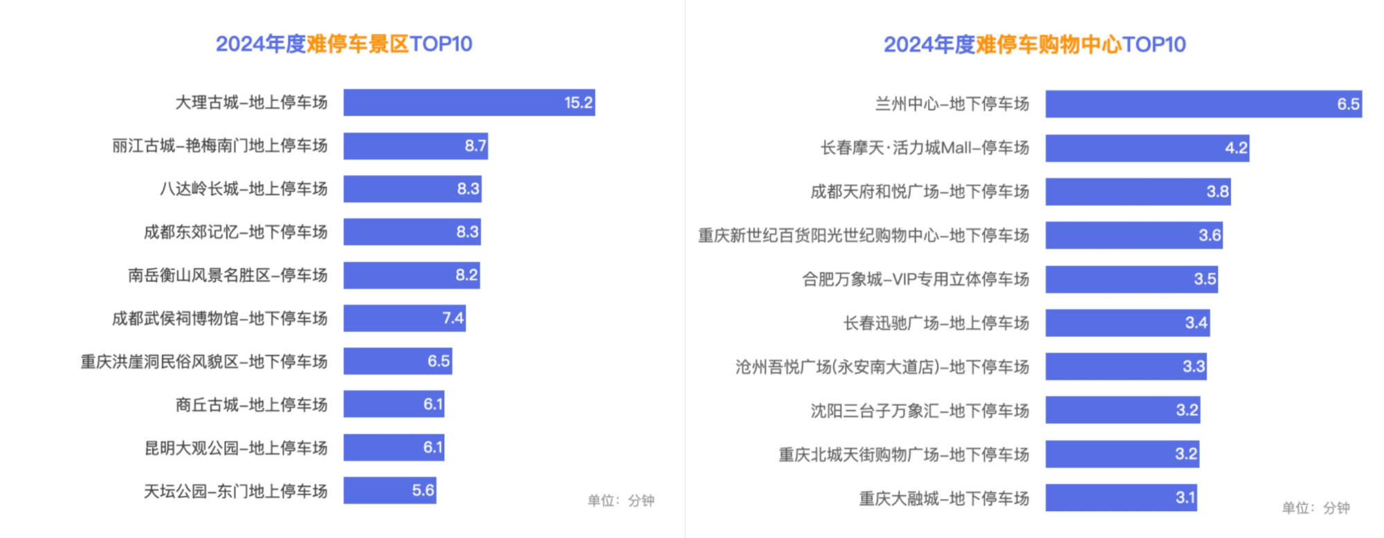 米乐智能科技：2024年中国城市交通：大连、青岛绿灯畅行率领跑全国大理、丽江古城停车等位成常态(图6)