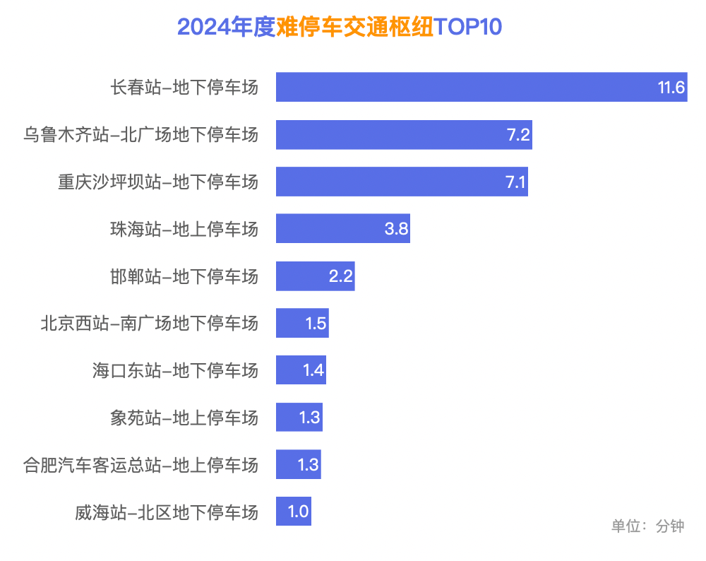 米乐智能科技：2024年中国城市交通：大连、青岛绿灯畅行率领跑全国大理、丽江古城停车等位成常态(图7)