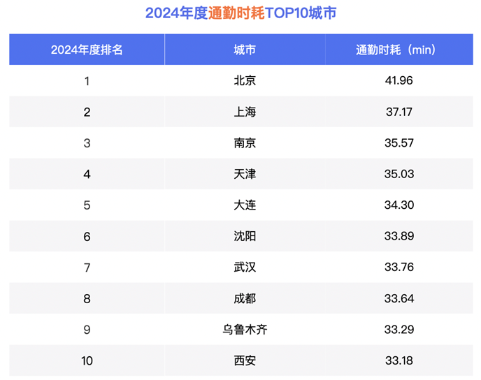 百度地图发布2024年中国城市交通报告：重庆位列周末出行热度高峰城市(图2)