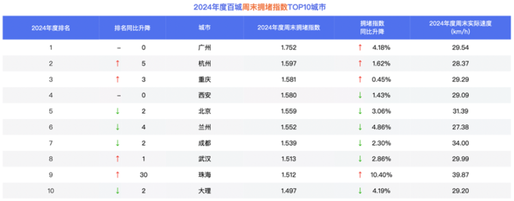 百度地图发布2024年中国城市交通报告：重庆位列周末出行热度高峰城市(图3)