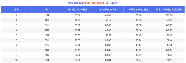 百度地图发布2024年中国城市交通报告：重庆位列周末出行热度高峰城市(图4)