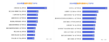 百度地图发布2024年中国城市交通报告：重庆位列周末出行热度高峰城市(图6)