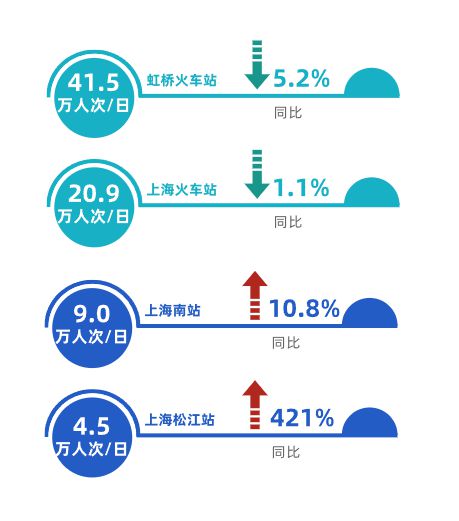 米乐m6科技平台：数读交通——《2024上海综合交通发展分析报告》出炉！(图7)