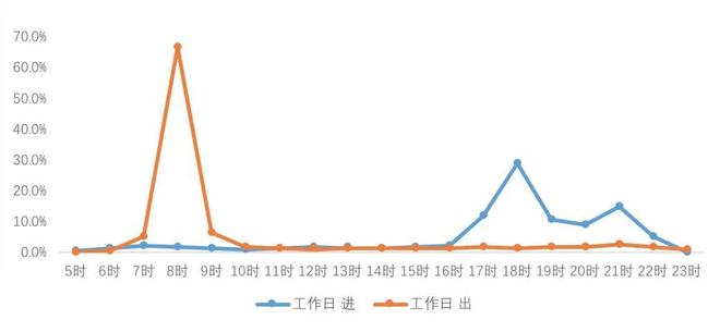 米乐m6科技平台：数读交通——《2024上海综合交通发展分析报告》出炉！(图14)