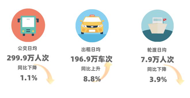 米乐m6科技平台：数读交通——《2024上海综合交通发展分析报告》出炉！(图16)