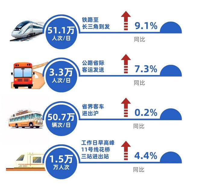 米乐m6科技平台：数读交通——《2024上海综合交通发展分析报告》出炉！(图11)
