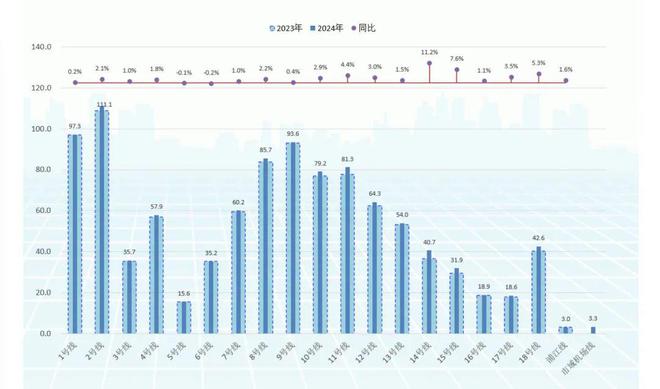 米乐m6科技平台：数读交通——《2024上海综合交通发展分析报告》出炉！(图13)