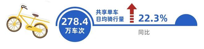 米乐m6科技平台：数读交通——《2024上海综合交通发展分析报告》出炉！(图25)