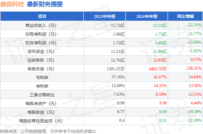 米乐m6科技：盛视科技（002990）2024年年报简析：净利润减1177%盈利能力上升(图2)