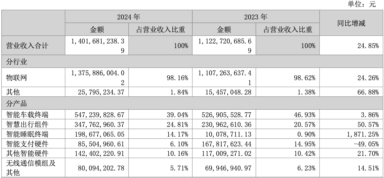 米乐智能科技：博实结：从“车联网拓荒者”到“AI+睡眠革命”一家硬科技企业正在生态突围丨业绩有得秀(图3)