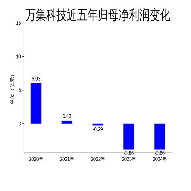 米乐m6科技平台：万集科技2024年财报：营收微增亏损持续智能交通业务能否扭转局面？(图2)