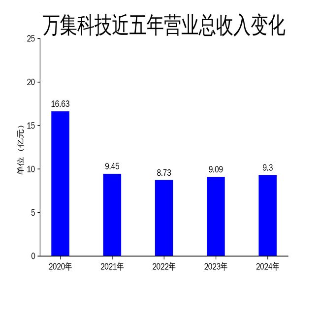 米乐m6科技平台：万集科技2024年财报：营收微增亏损持续智能交通业务能否扭转局面？(图1)