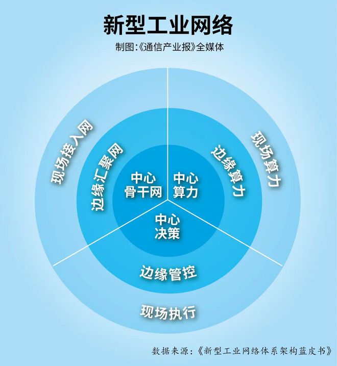 新型工业网络：是什么？怎么建？(图3)